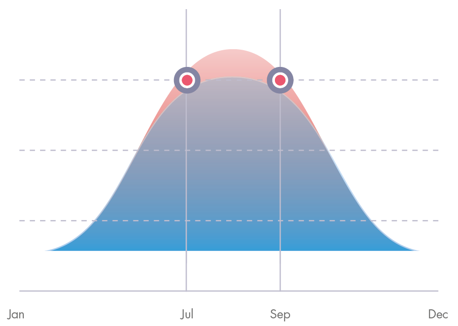 Temperature graph