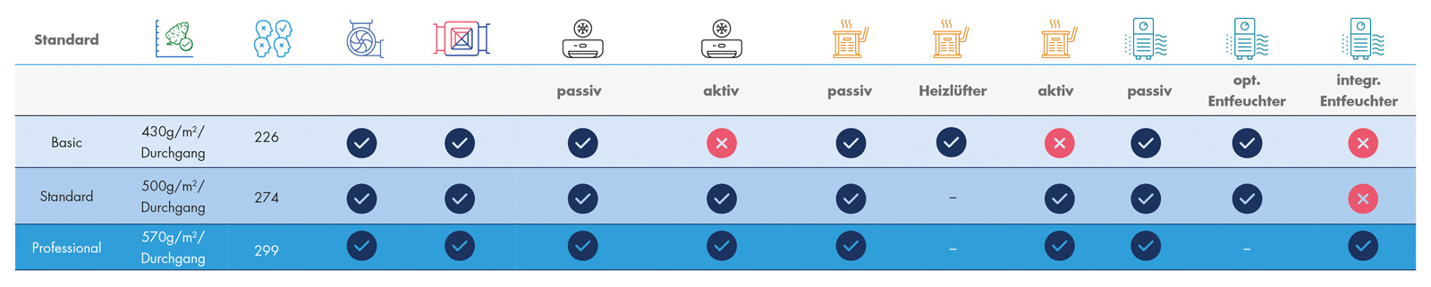 CarbonActive IGC Ausbaustufen im Vergleich in Bezug auf ihre Ausstattungsmerkmale